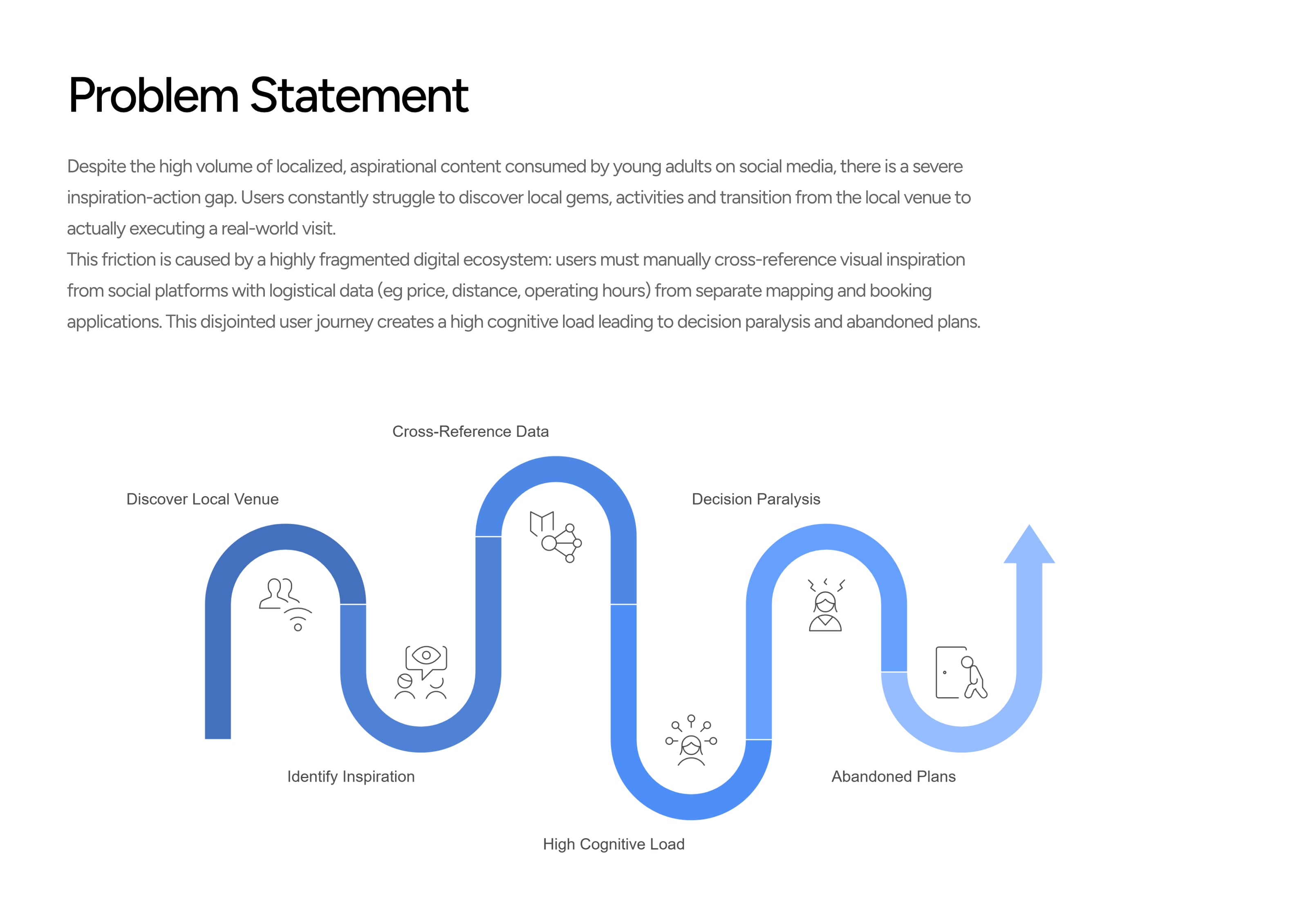 Explure case study — problem statement: the inspiration-action gap
