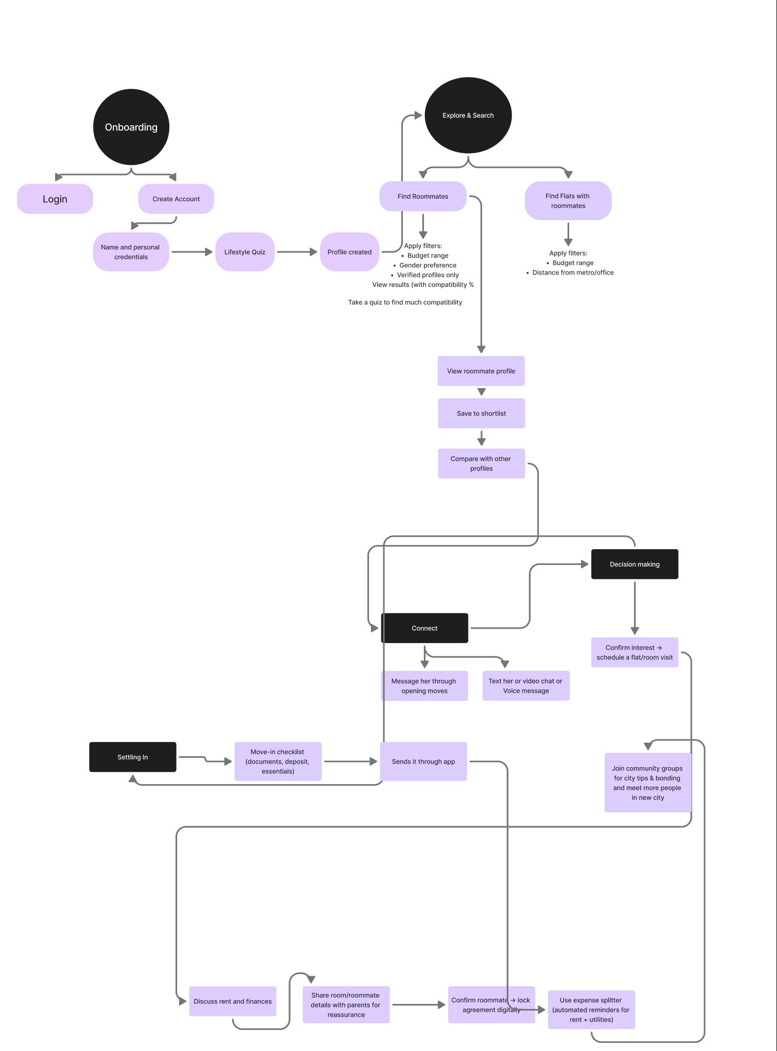 RoomHive case study — information architecture